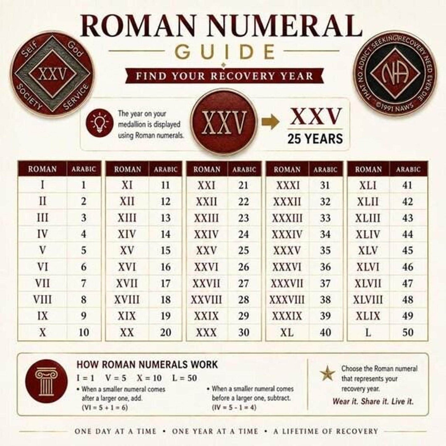A Roman numeral conversion chart guide showing roman numerals from I to L and their Arabic number equivalents.